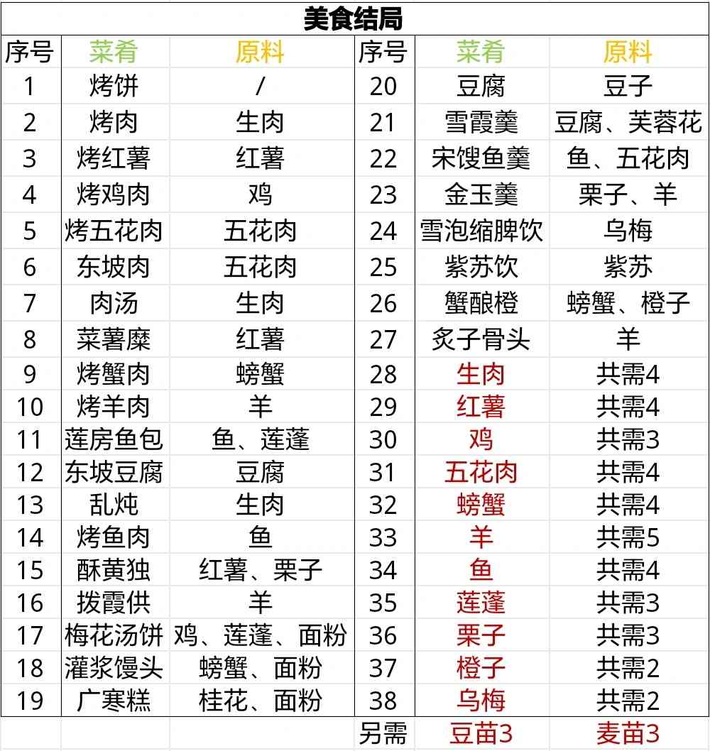 美食结局图